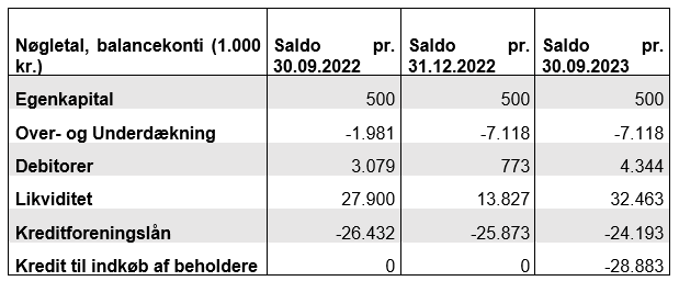 Tabel med oversigt over nøgletal for balancekonti i Favrskov Affald